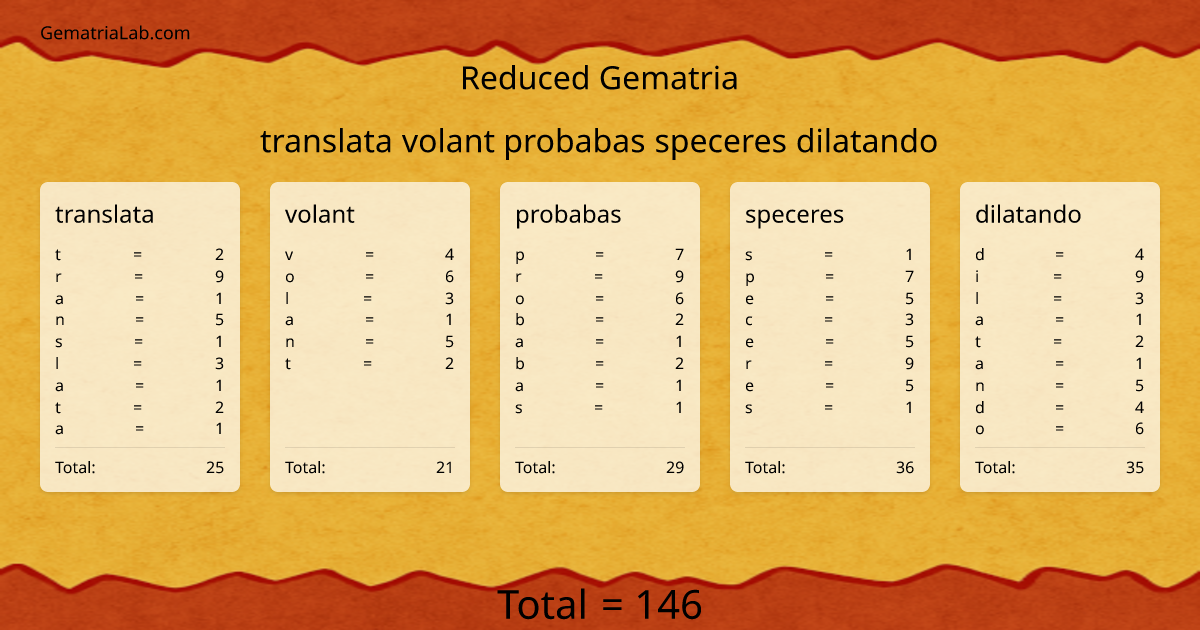 translata volant probabas speceres dilatando in reduced Gematria